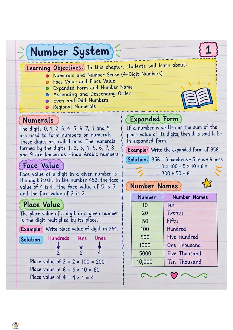 The concept page - — learning objectives at the top, then face value, place value, expanded form and number names, each with one worked example.